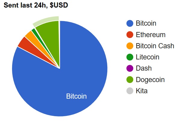 Research-How-Much-Worth-of-USD-Sent-in-the-Last-24h-By-Top-5-Cryptocurrencies